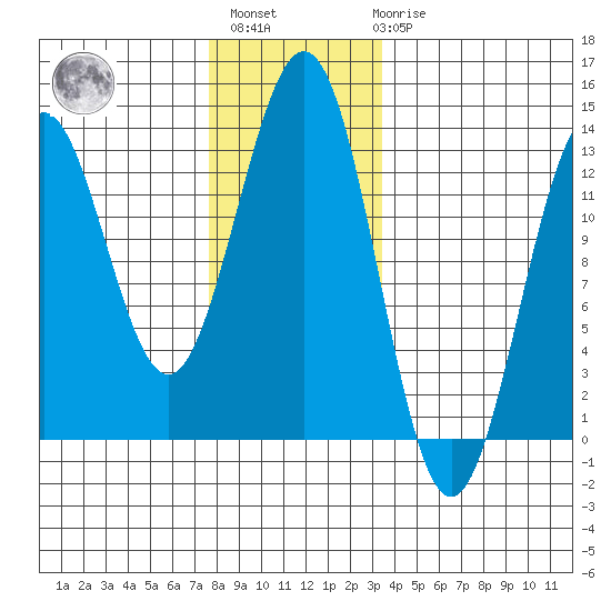 Metlakatla tide chart for Monday, November 27, 2023