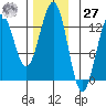 Metlakatla tide chart for Monday, November 27, 2023