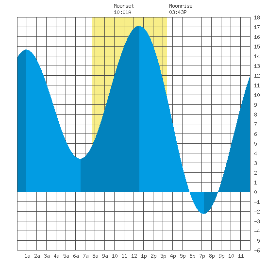 Metlakatla tide chart for Tuesday, November 28, 2023