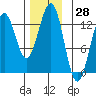 Metlakatla tide chart for Tuesday, November 28, 2023