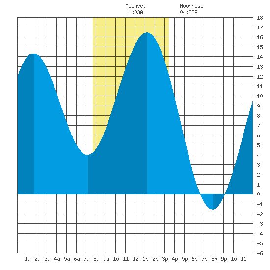 Metlakatla tide chart for Wednesday, November 29, 2023