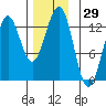 Metlakatla tide chart for Wednesday, November 29, 2023