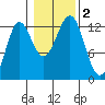 Metlakatla tide chart for Thursday, November 2, 2023