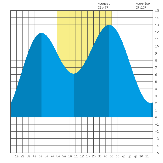 Metlakatla tide chart for Friday, November 3, 2023