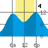 Metlakatla tide chart for Saturday, November 4, 2023
