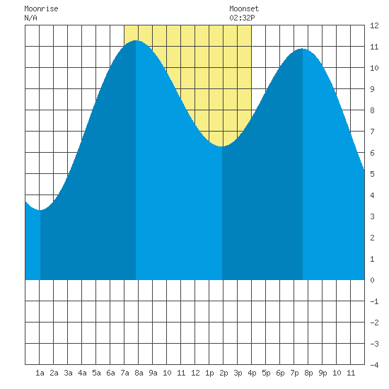 Metlakatla tide chart for Monday, November 6, 2023