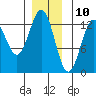 Metlakatla tide chart for Sunday, December 10, 2023
