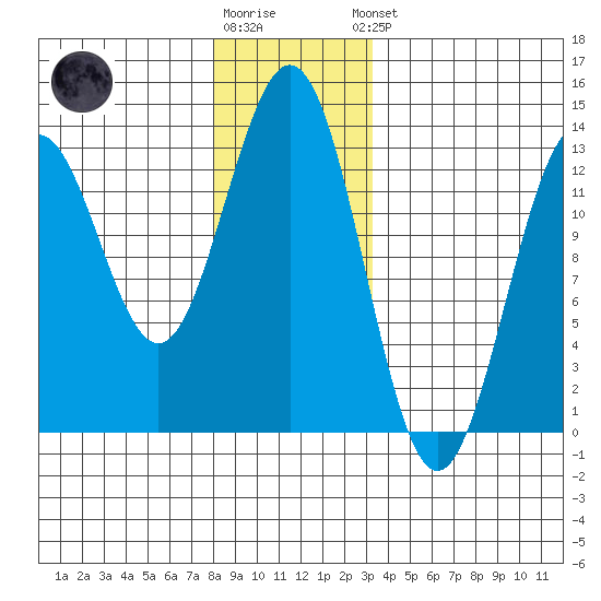 Metlakatla tide chart for Tuesday, December 12, 2023