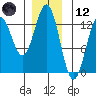 Metlakatla tide chart for Tuesday, December 12, 2023