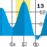 Metlakatla tide chart for Wednesday, December 13, 2023