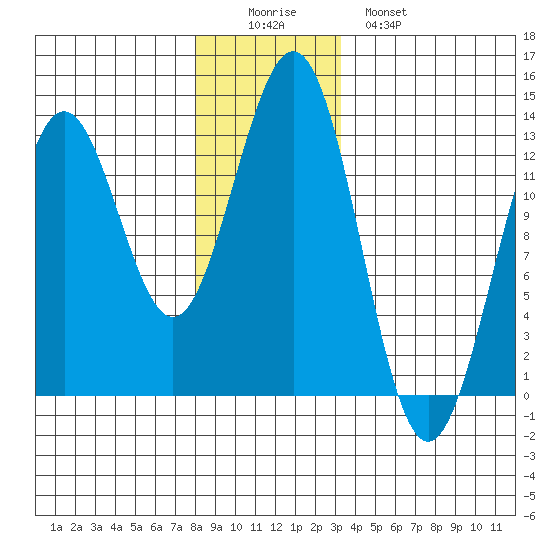 Metlakatla tide chart for Thursday, December 14, 2023