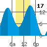 Metlakatla tide chart for Sunday, December 17, 2023