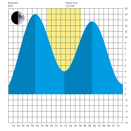 Metlakatla tide chart for Tuesday, December 19, 2023