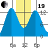 Metlakatla tide chart for Tuesday, December 19, 2023
