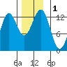 Metlakatla tide chart for Friday, December 1, 2023