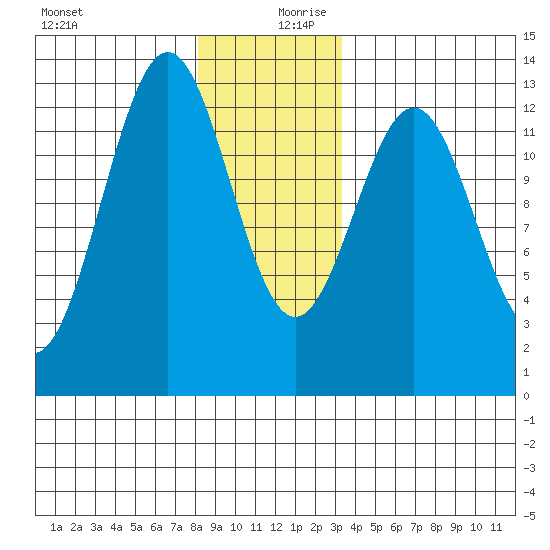 Metlakatla tide chart for Wednesday, December 20, 2023