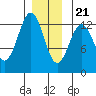 Metlakatla tide chart for Thursday, December 21, 2023