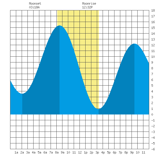 Metlakatla tide chart for Friday, December 22, 2023