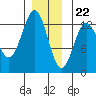 Metlakatla tide chart for Friday, December 22, 2023