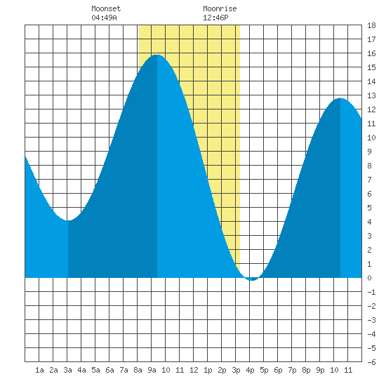 Metlakatla tide chart for Saturday, December 23, 2023