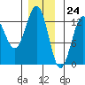 Metlakatla tide chart for Sunday, December 24, 2023
