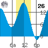 Metlakatla tide chart for Tuesday, December 26, 2023