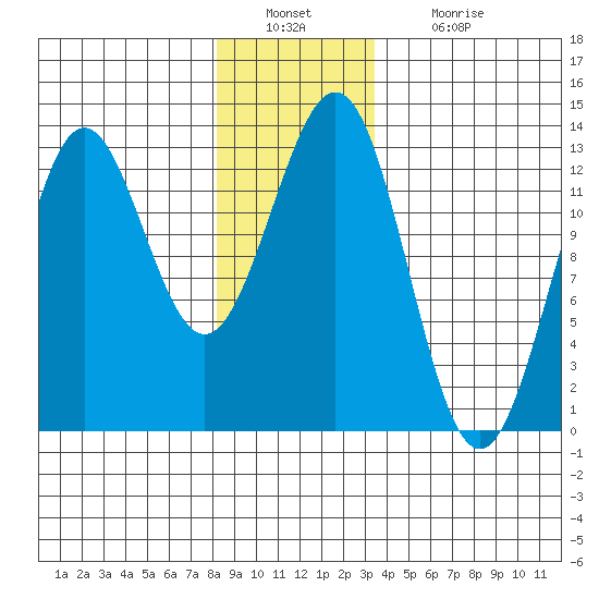 Metlakatla tide chart for Friday, December 29, 2023