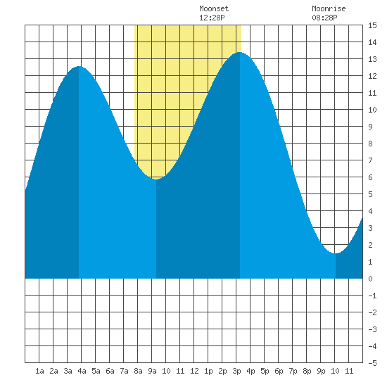 Metlakatla tide chart for Saturday, December 2, 2023