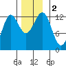Metlakatla tide chart for Saturday, December 2, 2023