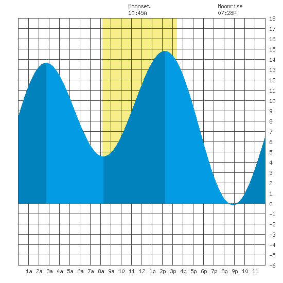 Metlakatla tide chart for Saturday, December 30, 2023