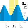 Metlakatla tide chart for Sunday, December 31, 2023