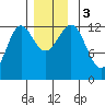Metlakatla tide chart for Sunday, December 3, 2023