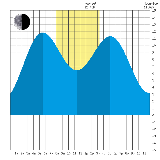 Metlakatla tide chart for Monday, December 4, 2023