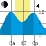 Metlakatla tide chart for Monday, December 4, 2023