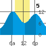 Metlakatla tide chart for Tuesday, December 5, 2023