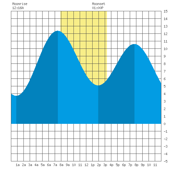 Metlakatla tide chart for Wednesday, December 6, 2023