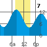 Metlakatla tide chart for Thursday, December 7, 2023