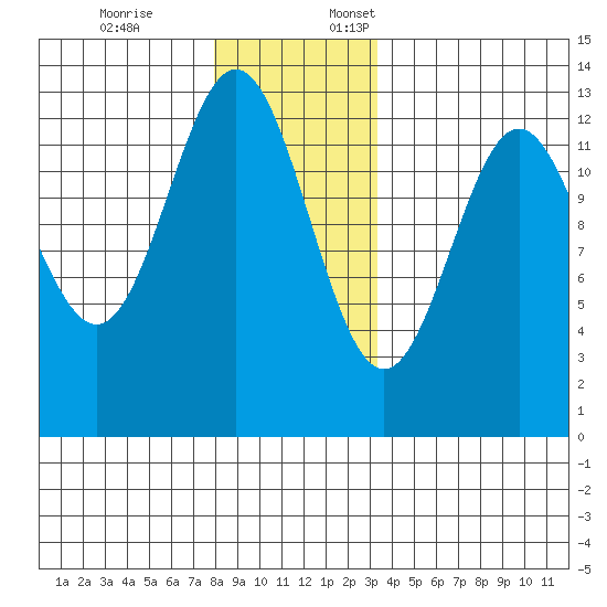 Metlakatla tide chart for Friday, December 8, 2023
