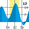 Metlakatla tide chart for Friday, January 12, 2024