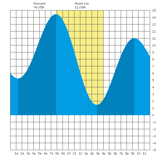 Metlakatla tide chart for Saturday, January 20, 2024