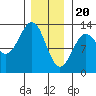 Metlakatla tide chart for Saturday, January 20, 2024