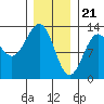 Metlakatla tide chart for Sunday, January 21, 2024