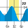 Metlakatla tide chart for Monday, January 22, 2024