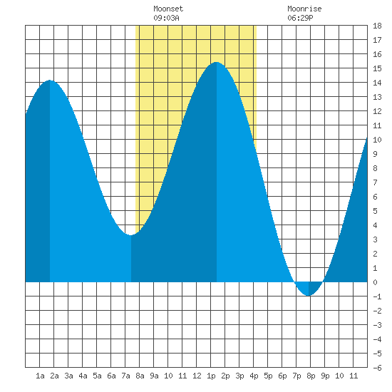 Metlakatla tide chart for Saturday, January 27, 2024