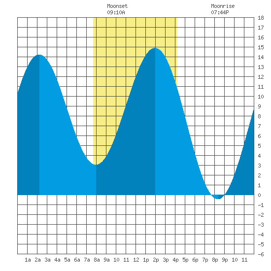 Metlakatla tide chart for Sunday, January 28, 2024