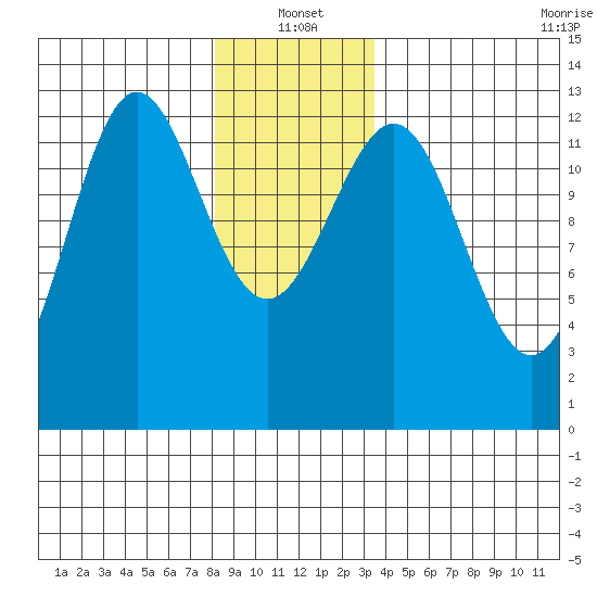 Metlakatla tide chart for Tuesday, January 2, 2024