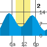 Metlakatla tide chart for Tuesday, January 2, 2024