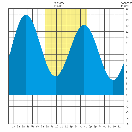 Metlakatla tide chart for Wednesday, January 31, 2024