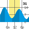 Metlakatla tide chart for Wednesday, January 31, 2024