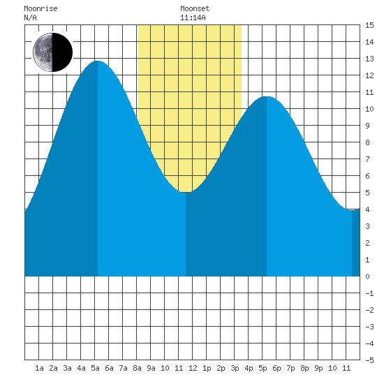 Metlakatla tide chart for Wednesday, January 3, 2024